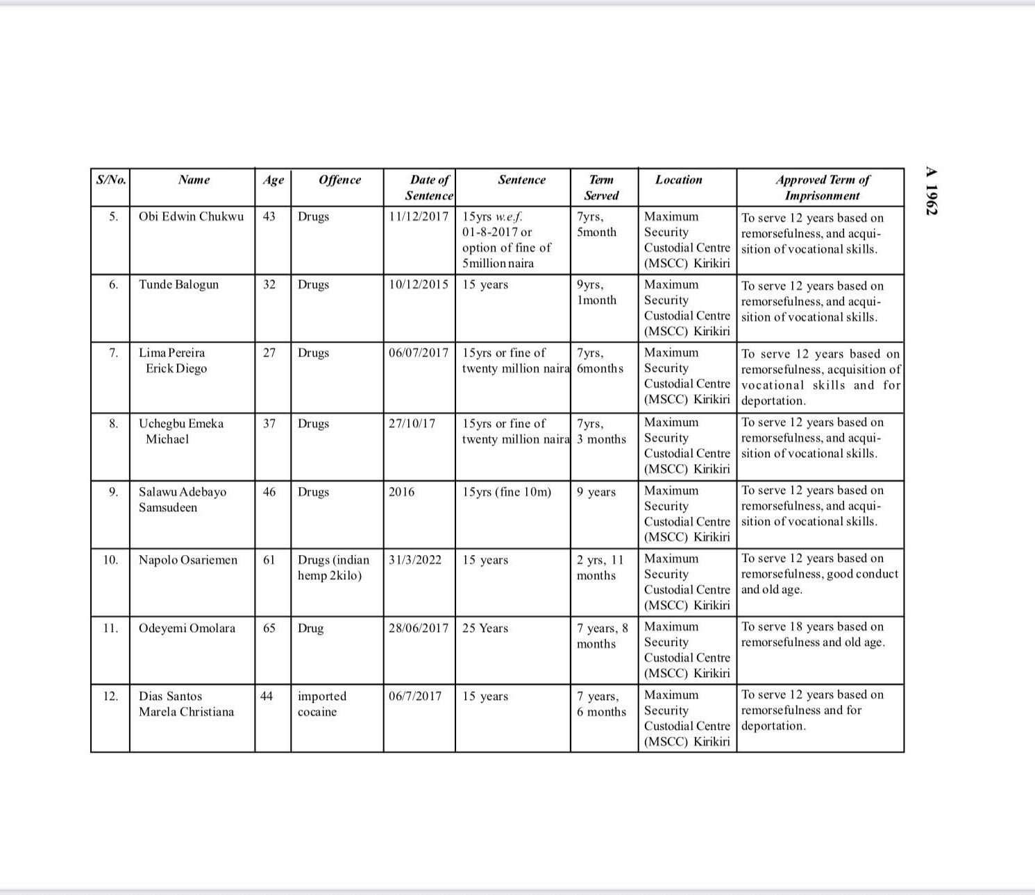Presidential Pardon: Why Maryam Sanda, 85 convicts got lesser sentences? AGF