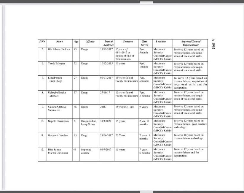 Presidential Pardon: Why Maryam Sanda, 85 convicts got lesser sentences? AGF