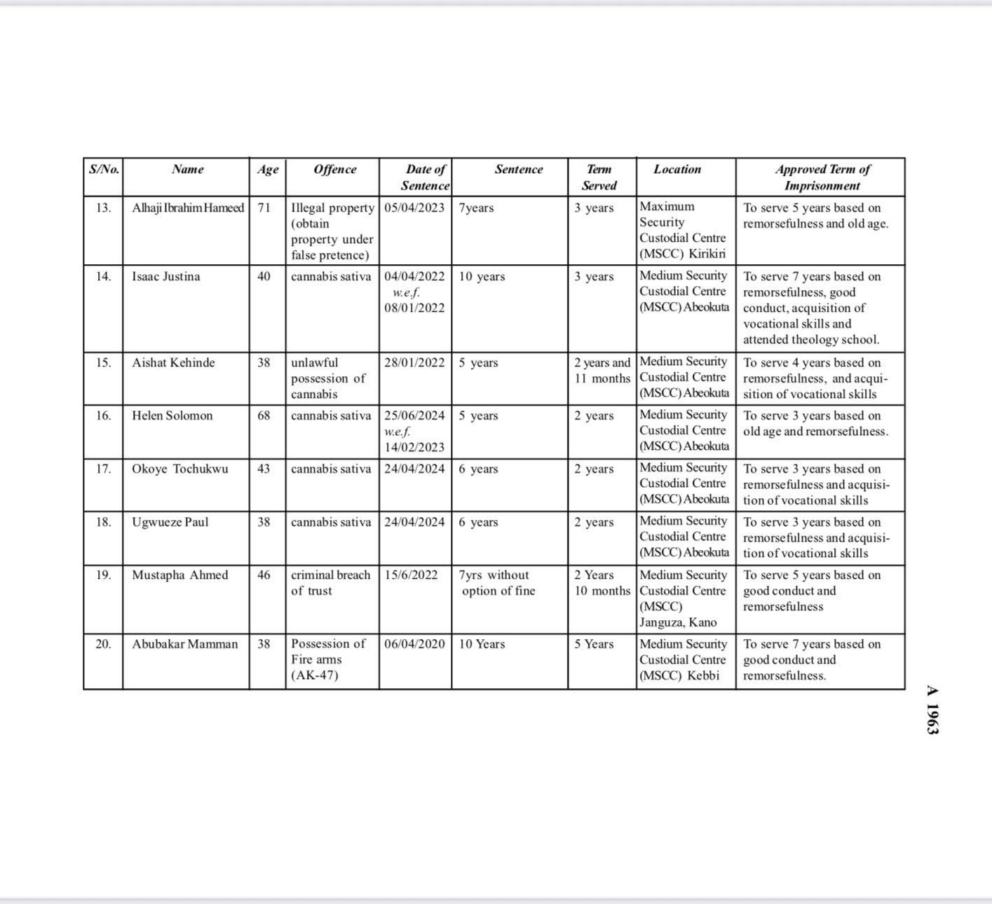 Presidential Pardon: Why Maryam Sanda, 85 convicts got lesser sentences? AGF