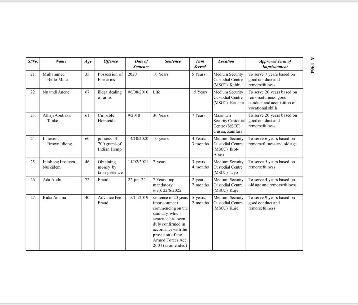Presidential Pardon: Why Maryam Sanda, 85 convicts got lesser sentences? AGF