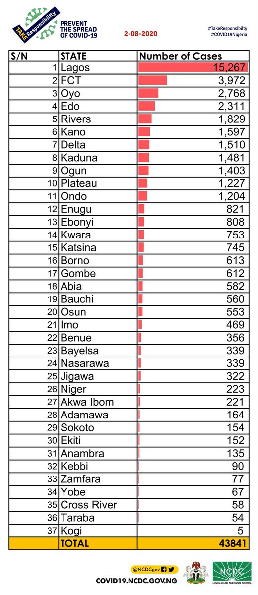304 new cases of Coronavirus recorded in Nigeria lindaikejisblog 2