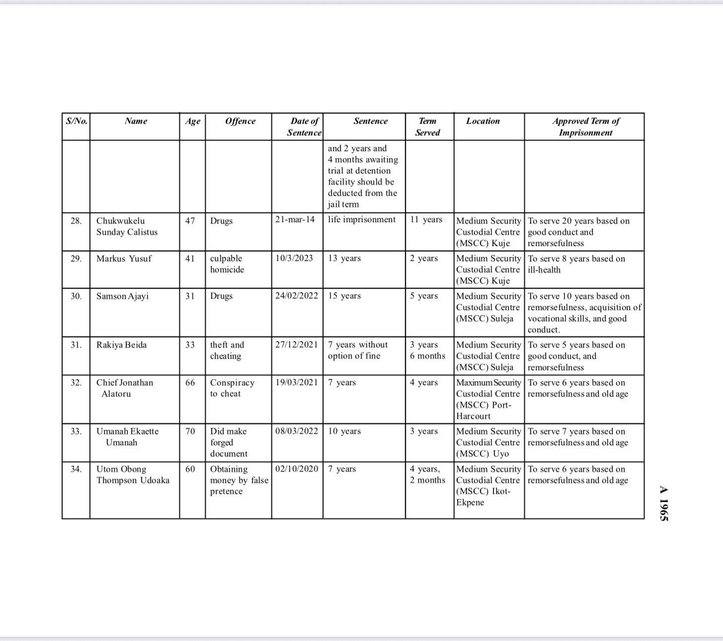 Presidential Pardon: Why Maryam Sanda, 85 convicts got lesser sentences? AGF