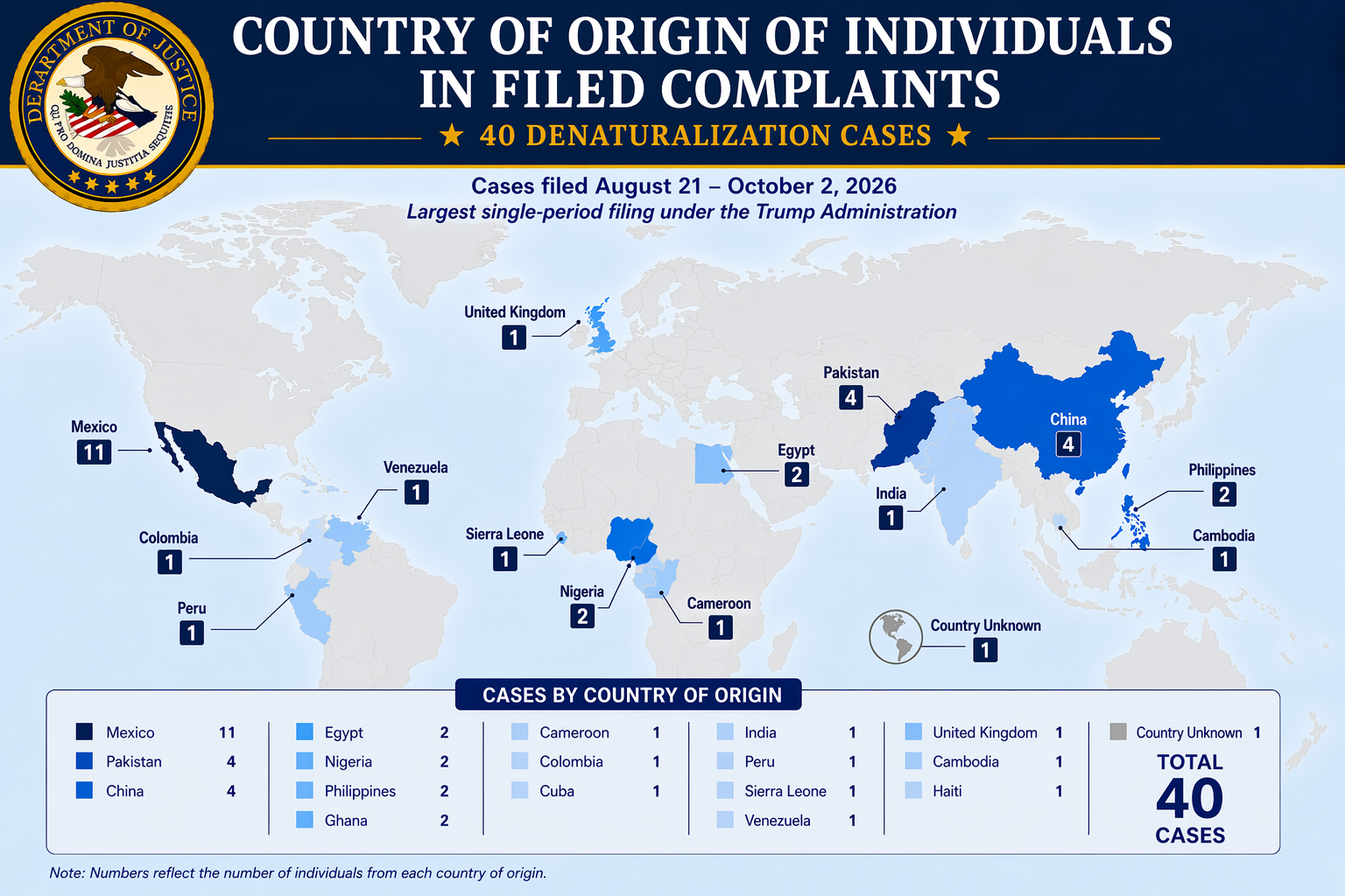 US moves to revoke citizenship of two Nigerians and 38 others