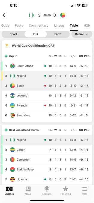 Osimhen scores hattrick as Nigeria thrashes Benin 4-0 to keep world cup hopes alive?(Highlights)