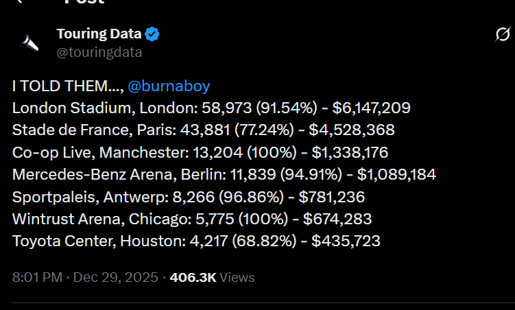 Burna Boy?s ?I Told Them? becomes highest grossing tour by an African artiste
