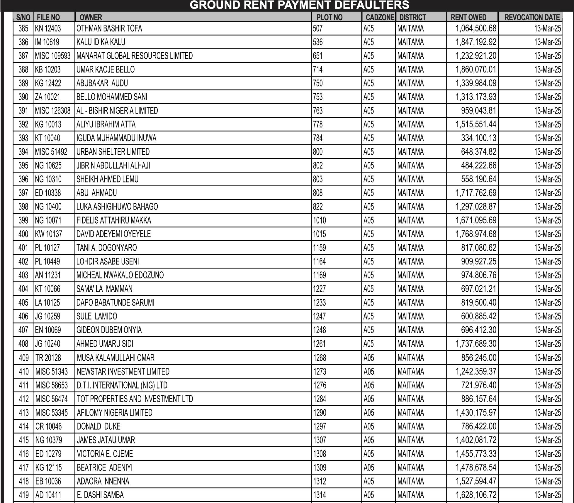 Full list: Patience Jonathan, Ganduje, Donald Duke, David Mark affected as FCTA begins enforcement on revoked property titles