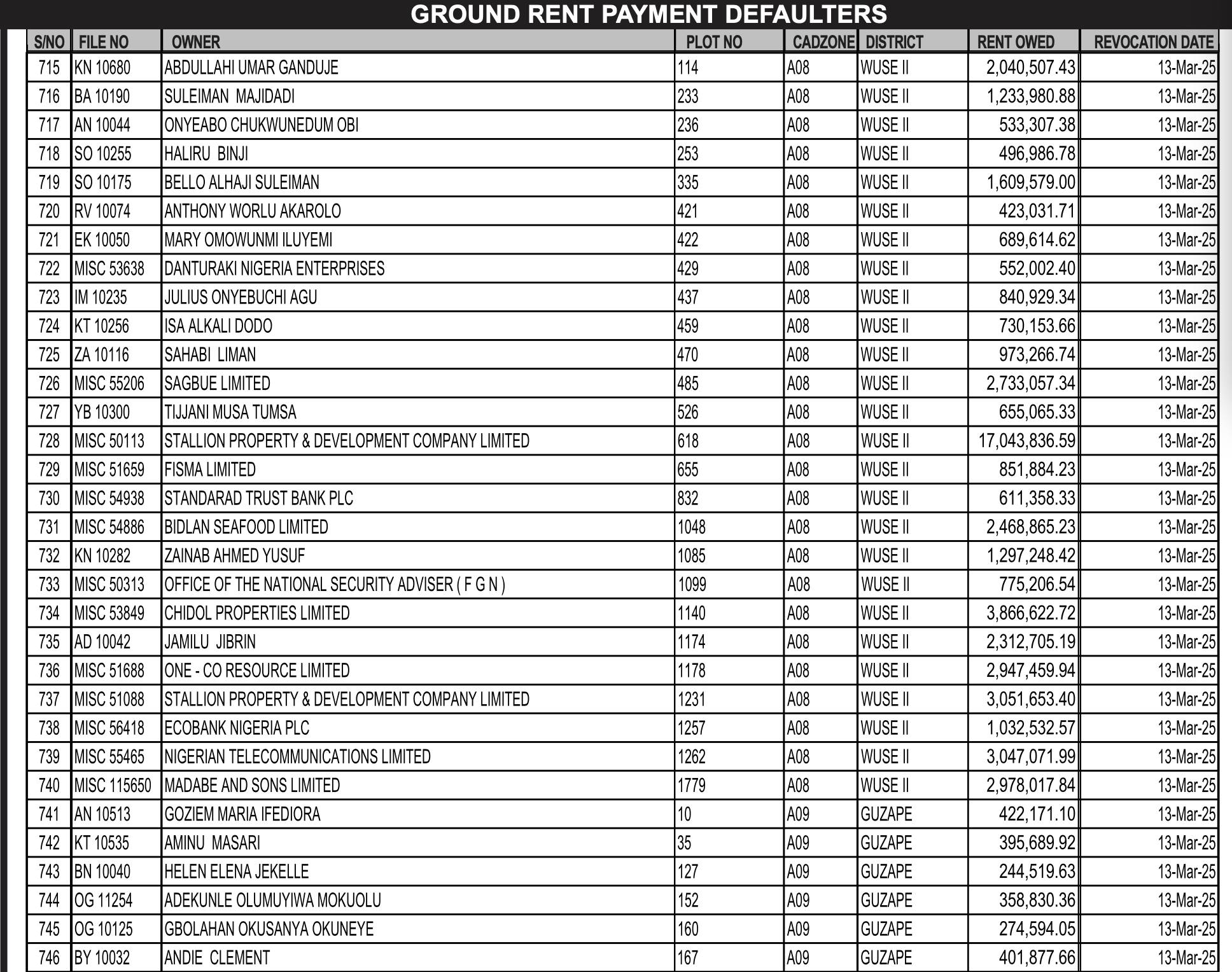 Full list: Patience Jonathan, Ganduje, Donald Duke, David Mark affected as FCTA begins enforcement on revoked property titles