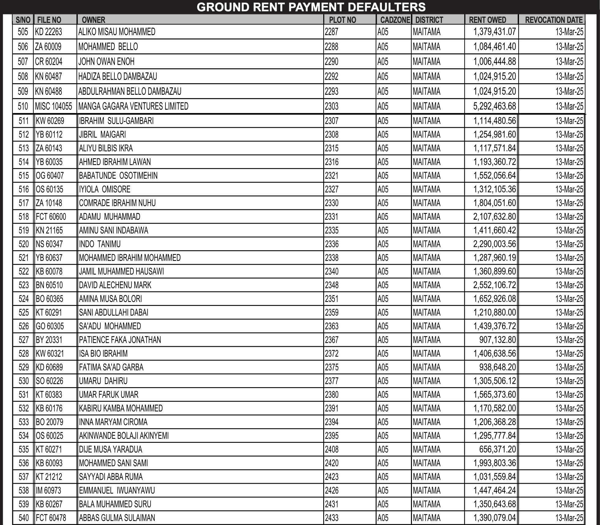 Full list: Patience Jonathan, Ganduje, Donald Duke, David Mark affected as FCTA begins enforcement on revoked property titles