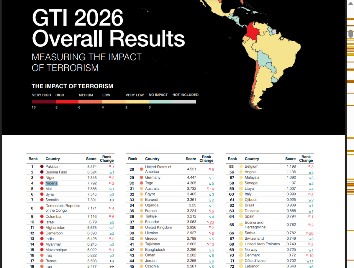 Nigeria emerges 4th most terrorised country in the world ahead of Iran, Iraq, Afghanistan