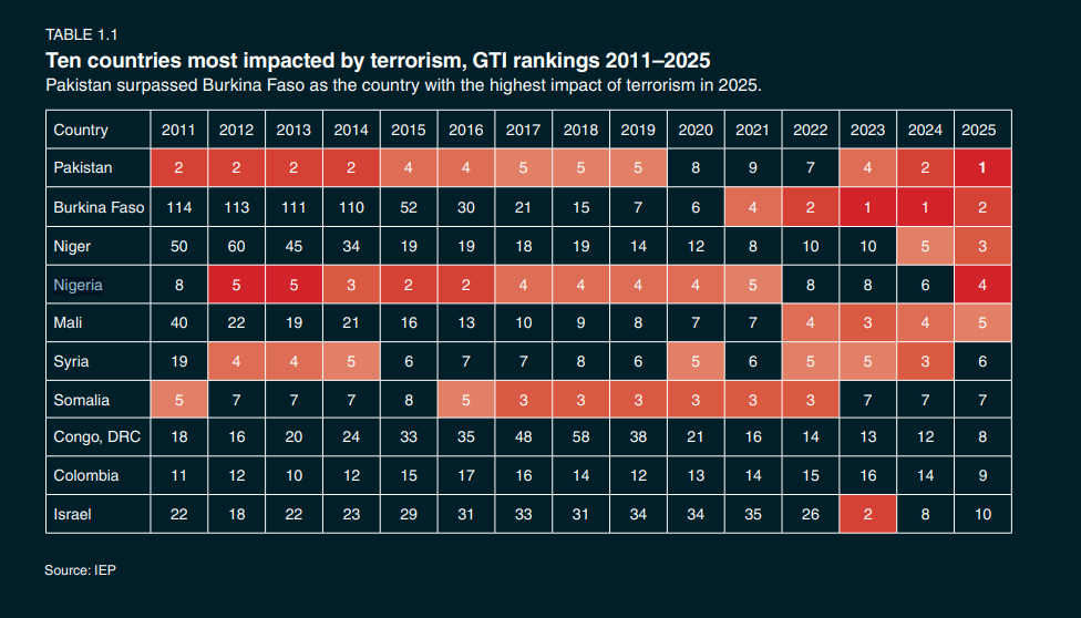 Nigeria emerges 4th most terrorised country in the world ahead of Iran, Iraq, Afghanistan