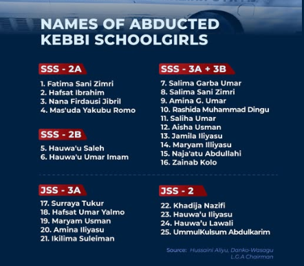 Kebbi LG chairman refutes U.S lawmaker?s Christian abduction claim, releases names of kidnapped schoolgirls